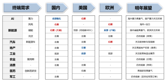 广发策略：当前各行业所处位置及26年行业配置初探  第11张