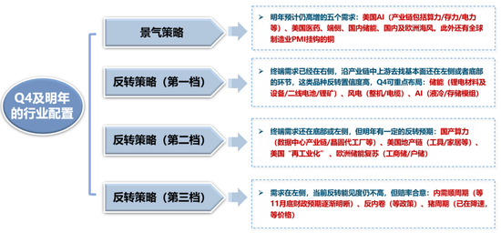 广发策略：当前各行业所处位置及26年行业配置初探  第12张