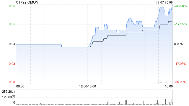 CMON公布配售协议失效  第1张