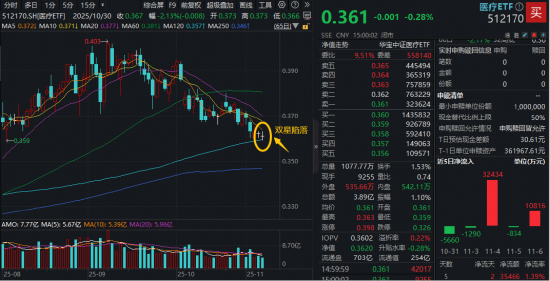 变盘在即？A股最大医疗ETF（512170）低位连收十字星！港股通创新药再陷调整，四季度还有机会吗？  第1张
