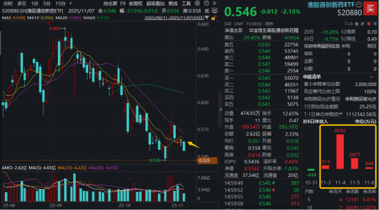 变盘在即？A股最大医疗ETF（512170）低位连收十字星！港股通创新药再陷调整，四季度还有机会吗？  第2张