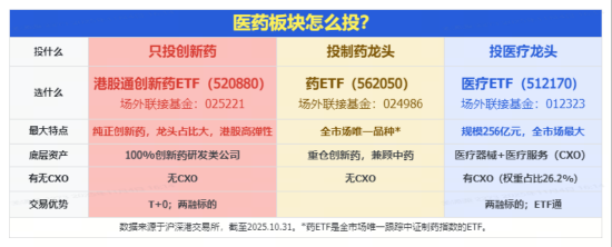 变盘在即？A股最大医疗ETF（512170）低位连收十字星！港股通创新药再陷调整，四季度还有机会吗？  第3张
