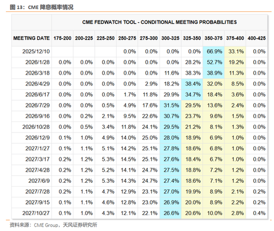 天风策略：12月美联储预计仍有较大概率降息  第9张