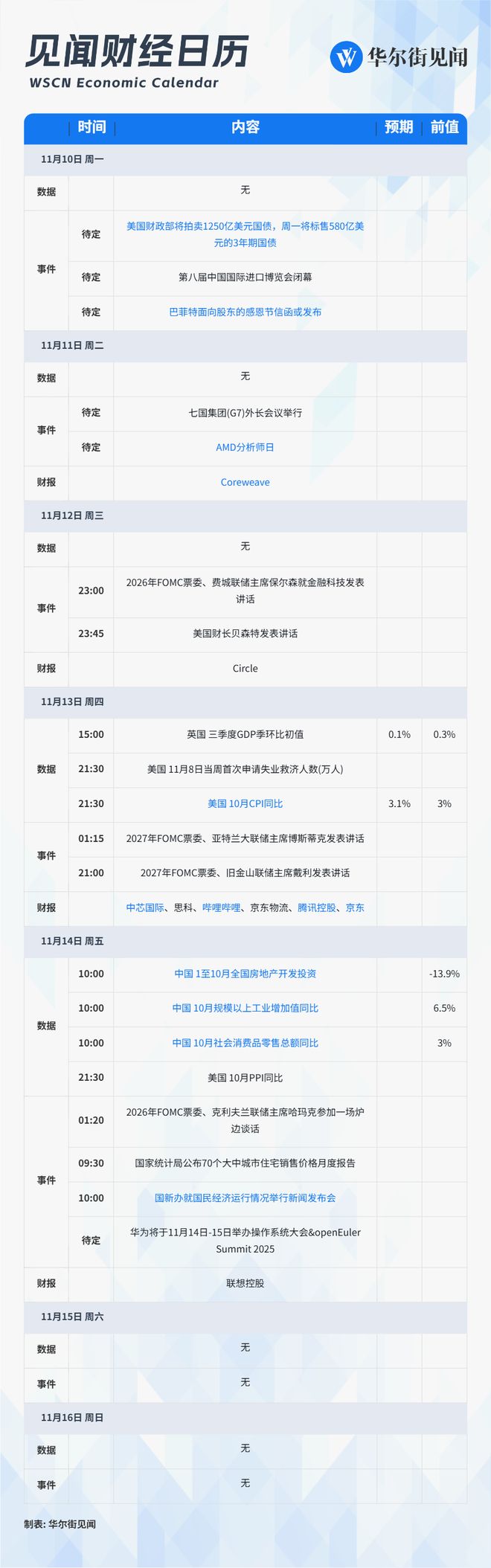 下周重磅日程：腾讯京东中芯国际财报，中国10月经济数据  第1张