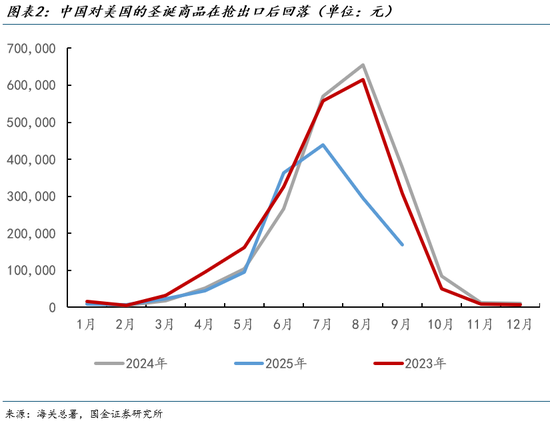 国金宏观：从各国出口透视美国需求  第3张
