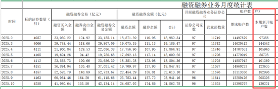 两融新开户数据出炉!券商逆市上调两融规模 第1张 两融新开户数据出炉!券商逆市上调两融规模 第1张