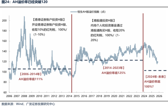 【广发策略港股海外】港股可能再次迎来布局良机  第26张