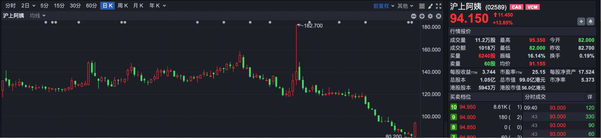 港股小幅高开 新股乐舒适上市涨超33% 第4张 港股小幅高开 新股乐舒适上市涨超33% 第4张