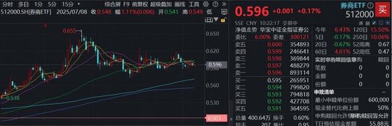 资本市场延续高景气,东北证券涨超4%,顶流券商ETF(512000)横盘蓄力,机构:关注资金回流下的上涨机会 第1张 资本市场延续高景气,东北证券涨超4%,顶流券商ETF(512000)横盘蓄力,机构:关注资金回流下的上涨机会 第1张