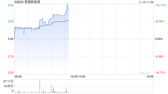 爱德新能源现涨逾10% 新控股方将继续经营现有主要业务及维持上市  第1张