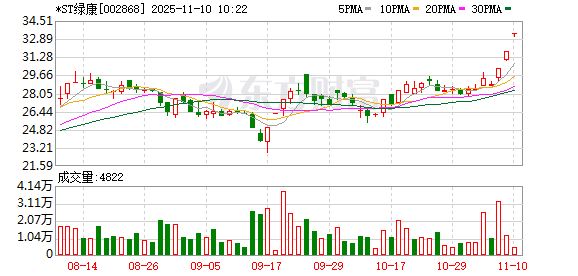 *ST绿康连收3个涨停板  第1张