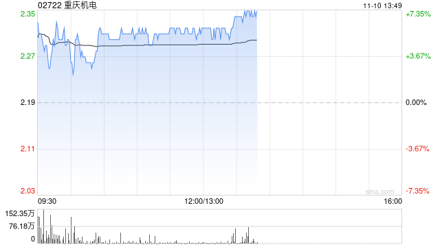 重庆机电午后涨逾6% 机构指旗下重庆康明斯为发电机龙头  第1张