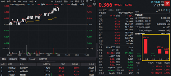 AH医药资产午后发力，A股最大医疗ETF冲高1.66%！港股通创新药直线拉升，520880溢价涨1%  第1张