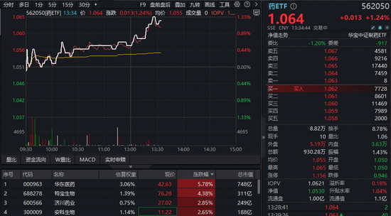 AH医药资产午后发力，A股最大医疗ETF冲高1.66%！港股通创新药直线拉升，520880溢价涨1%  第2张