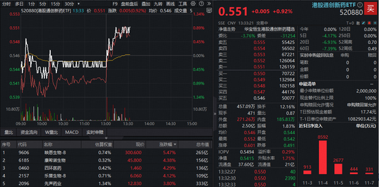 AH医药资产午后发力，A股最大医疗ETF冲高1.66%！港股通创新药直线拉升，520880溢价涨1%  第3张