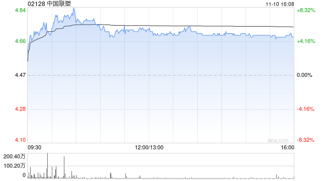 中国联塑午后涨逾6% 公司有望显著受益城市管网更新  第1张