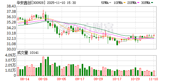 华安鑫创：公司显示系统终端产品应用于小鹏汽车及低空飞行器  第1张