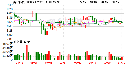 吉峰科技拟5000万元设立子公司 布局华北地区低空产业  第1张