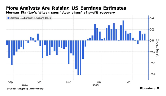 大摩继续喊多美股:强劲盈利将支撑2026年涨势! 第1张 大摩继续喊多美股:强劲盈利将支撑2026年涨势! 第1张