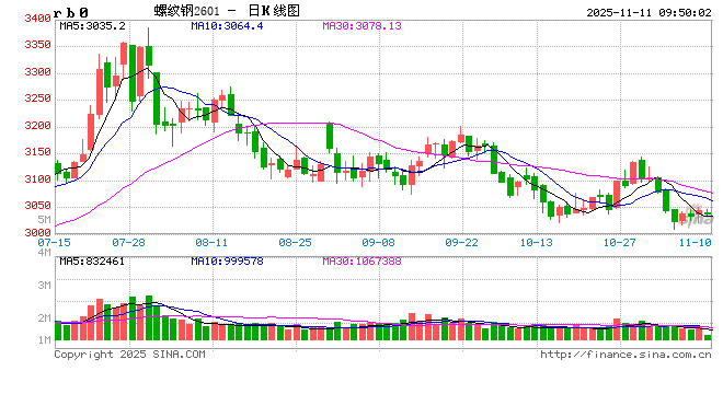 光大期货：11月11日矿钢煤焦日报  第2张