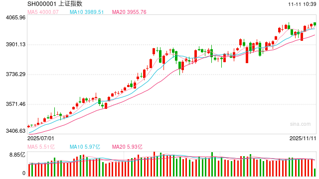 股指期货：盘面行情切换，大消费火爆  第2张