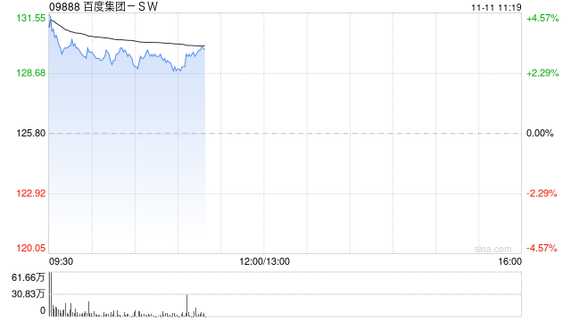 百度集团-SW现涨超3% 萝卜快跑宣布获阿布扎比全无人商业化运营许可  第1张