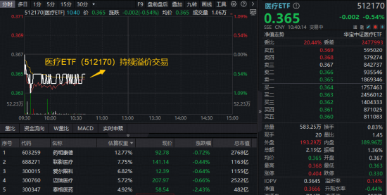 三季度收入表现靓丽，A股最大医疗ETF（512170）回调区间高频溢价！机构：医疗板块估值修复空间巨大  第1张