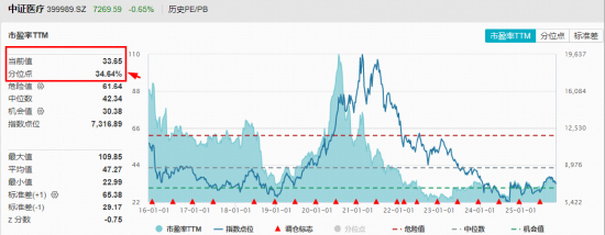 三季度收入表现靓丽，A股最大医疗ETF（512170）回调区间高频溢价！机构：医疗板块估值修复空间巨大  第2张