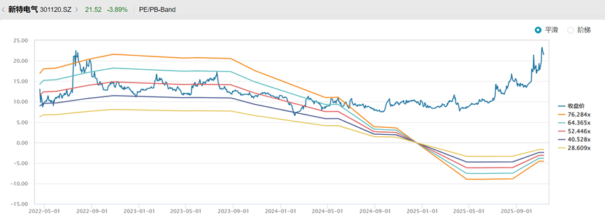 新特电气股价狂飙下的业绩隐忧 第6张 新特电气股价狂飙下的业绩隐忧 第6张