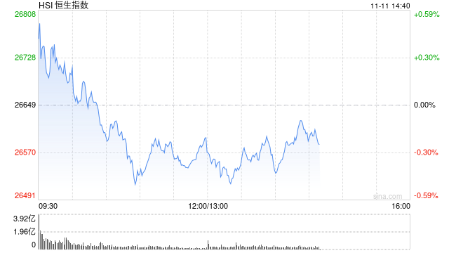收评：港股恒指跌0.2% 科指跌0.25% 科网股普跌 内房股活跃 小鹏汽车涨超15%  第1张