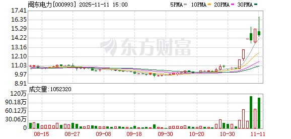 闽东电力龙虎榜数据（11月11日）  第1张