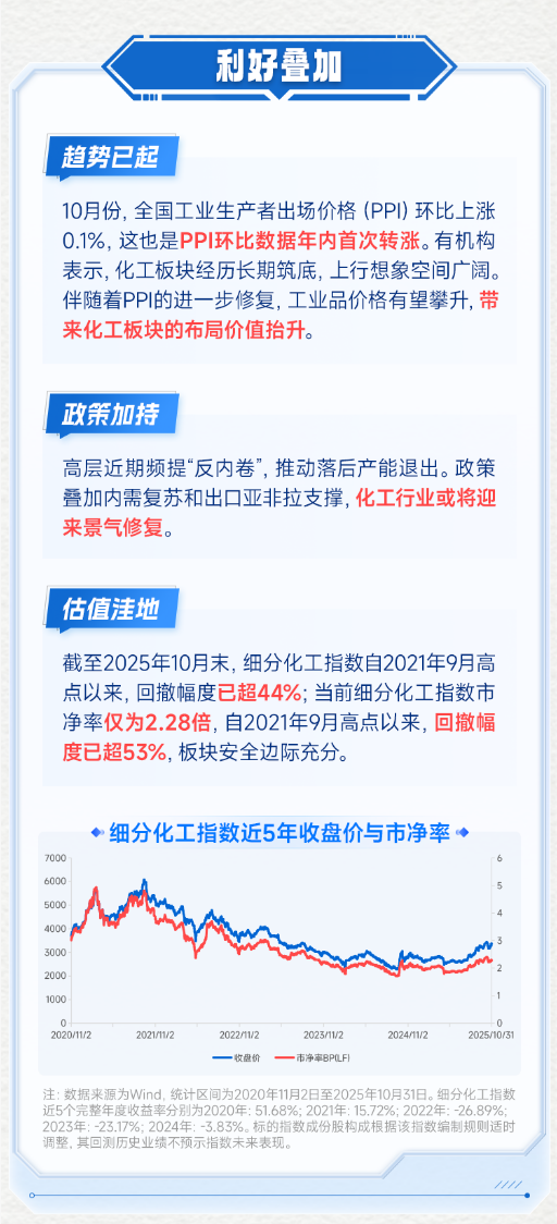 PPI环比回正，布局化工或当时？关注沪市规模最大、流动性最高化工ETF（516020）  第2张