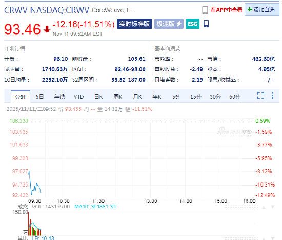 CoreWeave受数据中心延期影响业绩预警，股价下跌11.5%  第1张