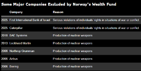 挪威称暂停主权财富基金道德准则使其免于抛售2300亿美元科技股  第2张