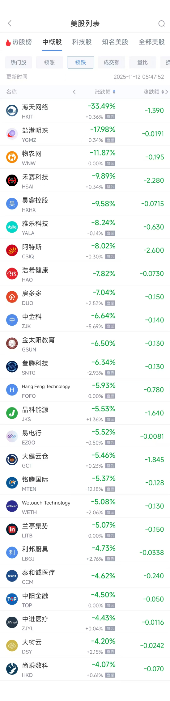 11月12日热门中概股涨跌不一 小鹏汽车涨7.80%，阿里巴巴跌3.07%  第2张