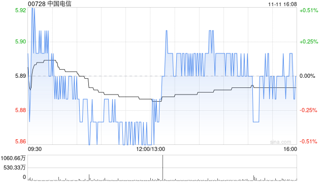 中国电信获Ping An Asset Management Co., Ltd.增持1713.6万股 每股均价约5.77港元 第1张 中国电信获Ping An Asset Management Co., Ltd.增持1713.6万股 每股均价约5.77港元 第1张