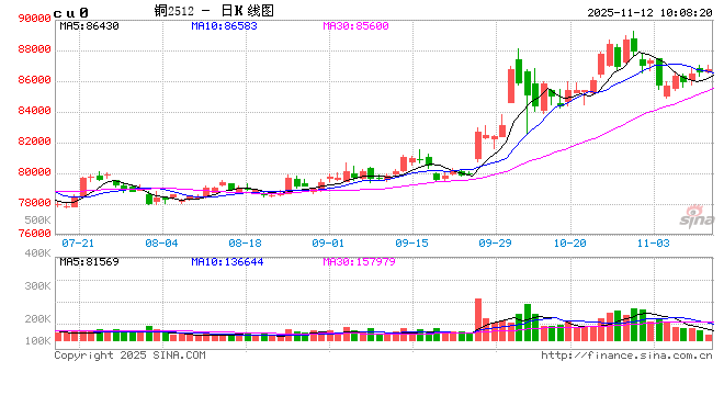 持货商报价趋于稳定 铜价暂陷震荡格局 第2张 持货商报价趋于稳定 铜价暂陷震荡格局 第2张