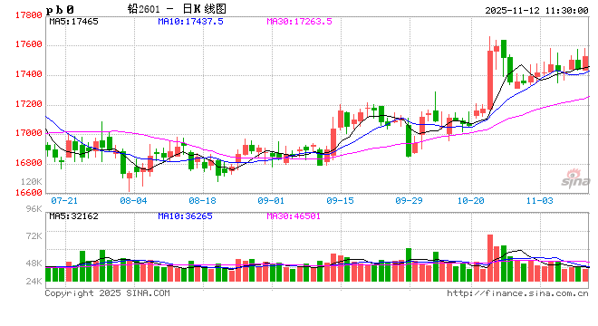 长江有色：原料偏紧及冬储预期提振 12日铅价或小涨  第2张