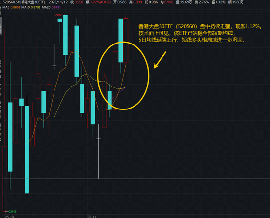 港股异动！南向资金持续狂涌，香港大盘30ETF（520560）升1.22%站稳全部短期均线  第1张