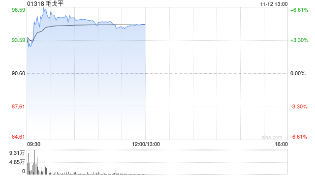 毛戈平盘中涨超6% 机构料其双十一表现稳健建议关注 第1张 毛戈平盘中涨超6% 机构料其双十一表现稳健建议关注 第1张