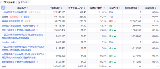 接连减持的中际旭创，为何又急于南下融资？  第10张