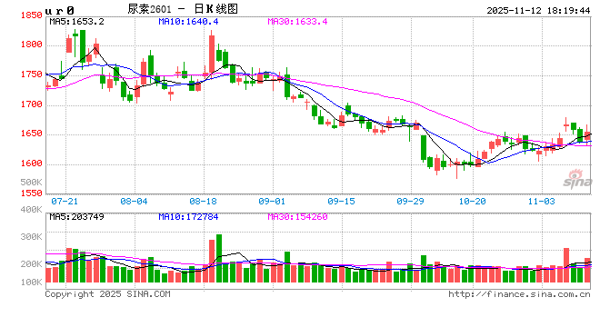 【专题】谁主导了尿素十六年的牛熊周期？  第2张