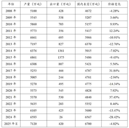 【专题】谁主导了尿素十六年的牛熊周期？  第4张