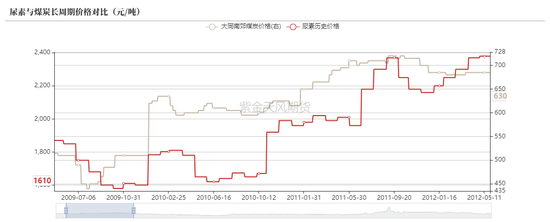 【专题】谁主导了尿素十六年的牛熊周期？  第5张