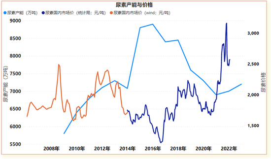 【专题】谁主导了尿素十六年的牛熊周期？  第6张