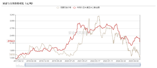 【专题】谁主导了尿素十六年的牛熊周期？  第9张
