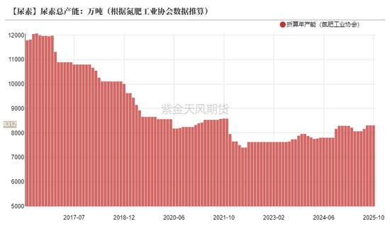 【专题】谁主导了尿素十六年的牛熊周期？  第10张