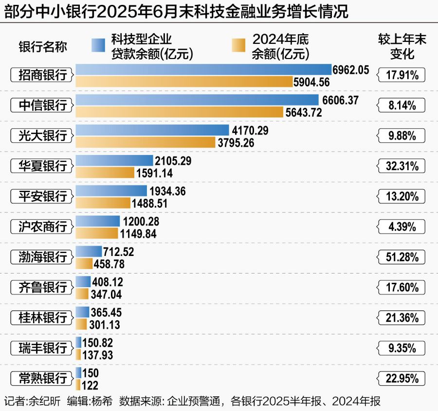 积极投身科技金融，多家中小银行上半年科技贷款增速超20%  第1张