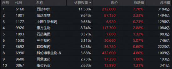 创新药龙头迈入“收获季”！产业热度重燃，高人气港股通创新药ETF（520880）放量摸高3%，低位一阳穿三线  第1张
