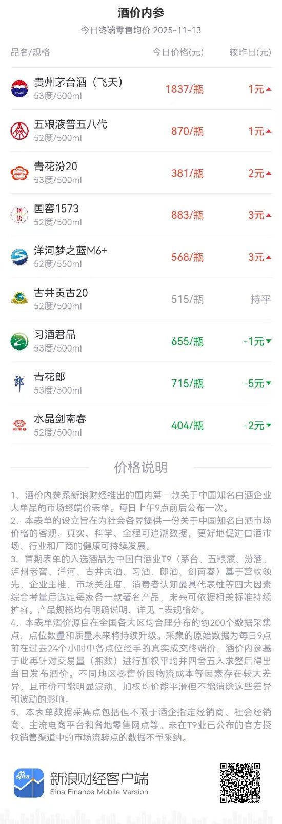 酒价内参11月13日价格发布：国窖1573终端零售价微涨  第1张